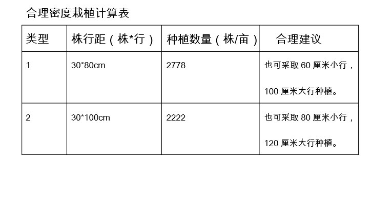 美国红枫组培苗合理密度栽植计算表