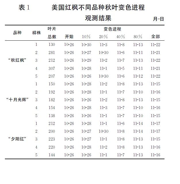 美国红枫不同品种秋叶变色进程观察结果