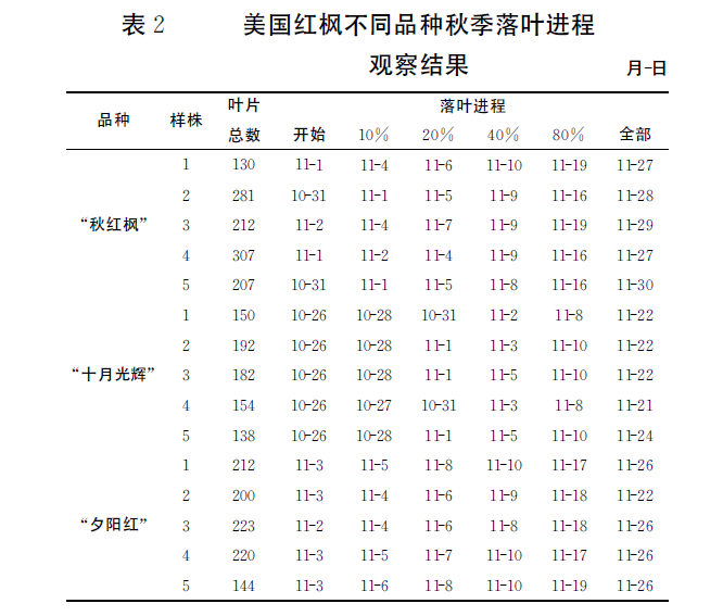 美国红枫不同品种秋季落叶进程观察结果